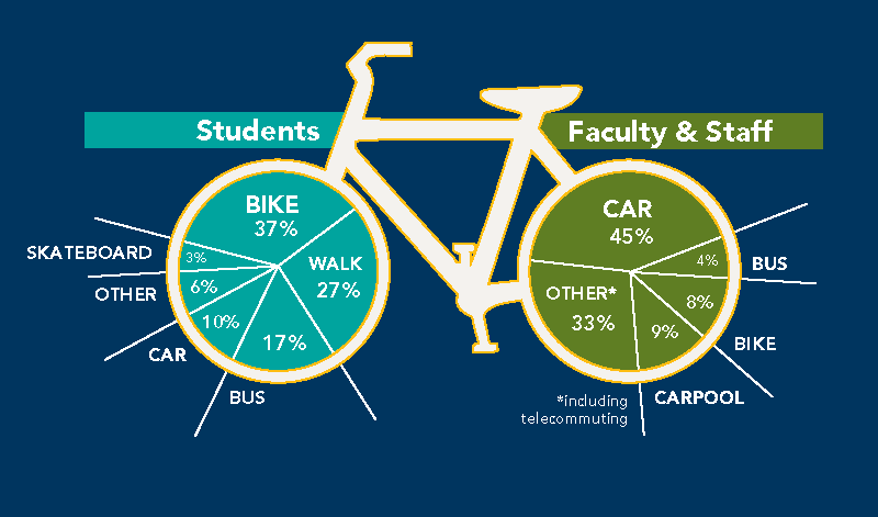 pie charts that look like bicycle wheels showing different commuter modes