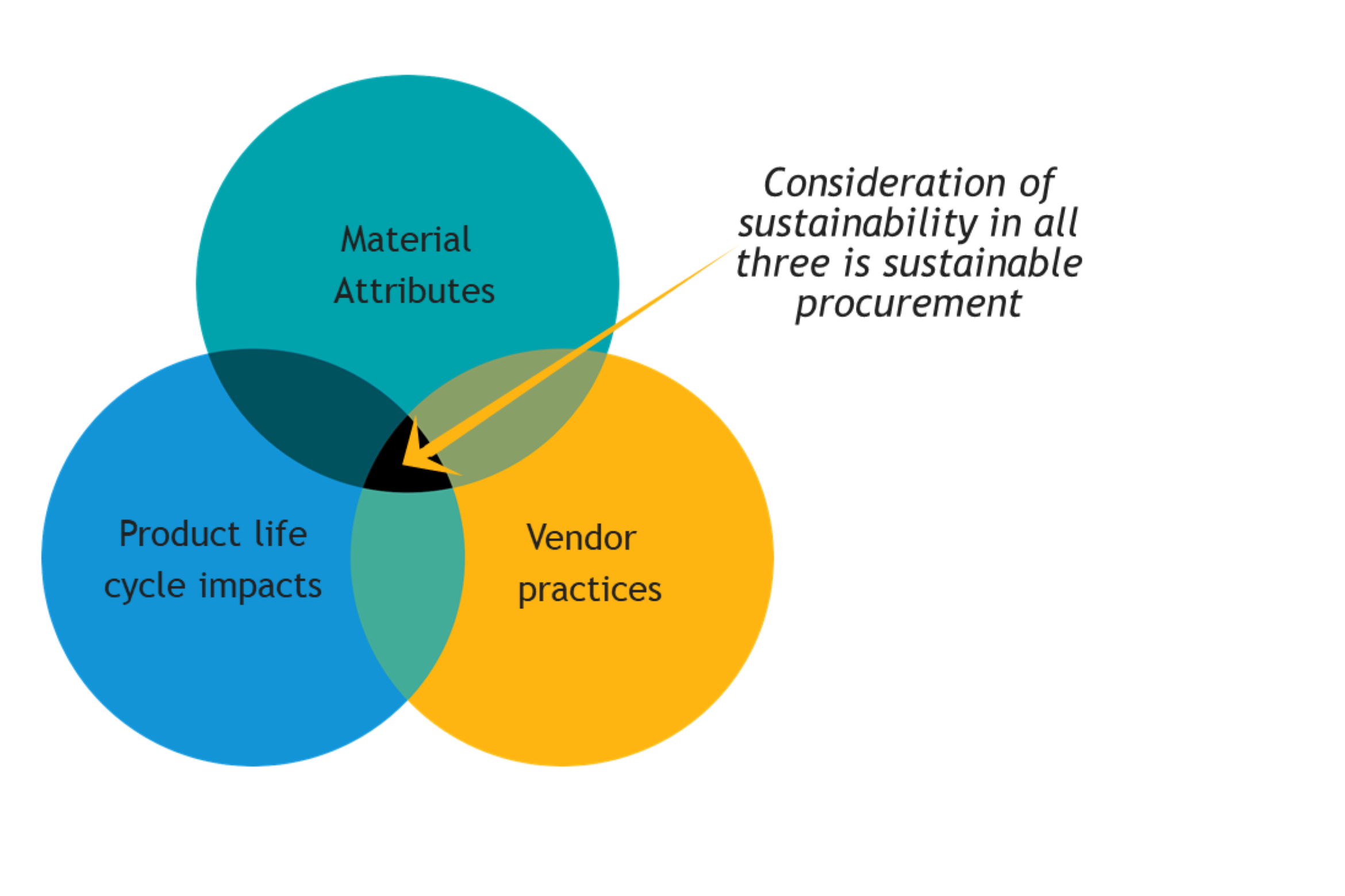 Venn diagram of sustainable procurement